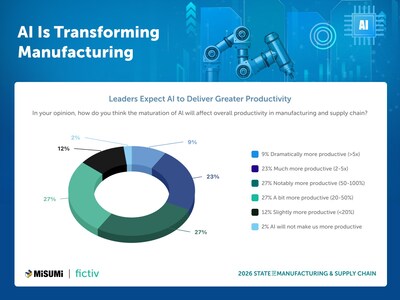 Leaders Expect AI to Deliver More Productivity