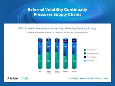 External Volatility Continually Pressures Supply Chains