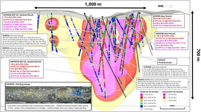 Figure 4. NNW facing longitudinal section of the La Verde porphyry system showing +0.2% copper (yellow), +0.3% copper (red), +0.4% copper (magenta) mineralisation interpolants. Drillhole intervals are coloured by CuEq(1). Completed drillholes pending assays, including DKD039, are shown as black traces. Currently planned but not yet drilled holes are shown as white traces. (CNW Group/Hot Chili Limited) Figure 4. NNW facing longitudinal section of the La Verde porphyry system showing +0.2% copper (yellow), +0.3% copper (red), +0.4% copper (magenta) mineralisation interpolants. Drillhole intervals are coloured by CuEq(1). Completed drillholes pending assays, including DKD039, are shown as black traces. Currently planned but not yet drilled holes are shown as white traces. (CNW Group/Hot Chili Limited)