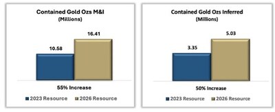 Figure 1 - Contained Gold Ozs M&I / Contained Gold Ozs Inferred Figure 1 - Contained Gold Ozs M&I / Contained Gold Ozs Inferred