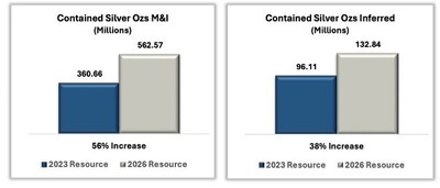 Figure 2 - Contained Silver Ozs M&I / Contained Silver Ozs Inferred Figure 2 - Contained Silver Ozs M&I / Contained Silver Ozs Inferred