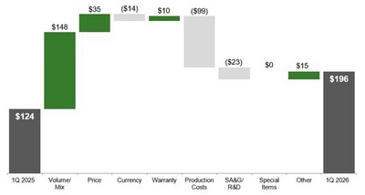Small Agriculture & Turf Operating Profit
First Quarter 2026 Compared to First Quarter 2025