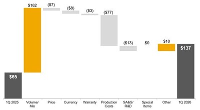 Construction & Forestry Operating Profit
First Quarter 2026 Compared to First Quarter 2025
$ in millions