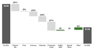 Production & Precision Agriculture Operating Profit
First Quarter 2026 Compared to First Quarter 2025
$ in millions