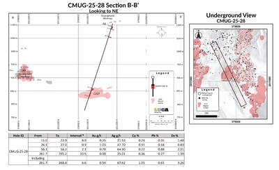 CMUG-25-28 Section B-B Looking to NE. (CNW Group/Luca Mining Corp.) CMUG-25-28 Section B-B Looking to NE. (CNW Group/Luca Mining Corp.)