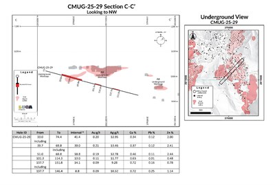 CMUG-25-29 Section C-C Looking to NW. (CNW Group/Luca Mining Corp.) CMUG-25-29 Section C-C Looking to NW. (CNW Group/Luca Mining Corp.)