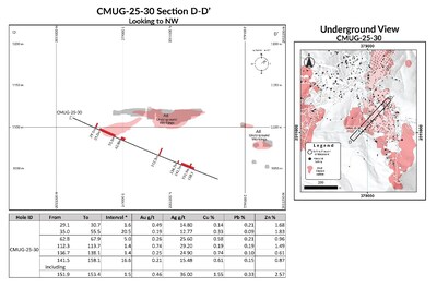 CMUG-25-30 Section D-D Looking to NW. (CNW Group/Luca Mining Corp.) CMUG-25-30 Section D-D Looking to NW. (CNW Group/Luca Mining Corp.)