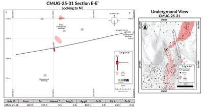 CMUG-25-31 Section E-E Looking to NE. (CNW Group/Luca Mining Corp.) CMUG-25-31 Section E-E Looking to NE. (CNW Group/Luca Mining Corp.)