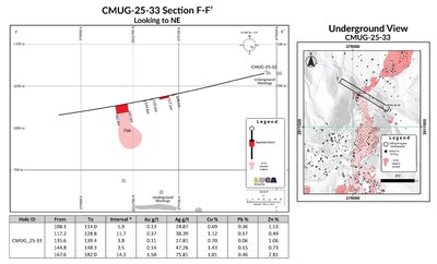 CMUG-25-33 Section F-F Looking to NE. (CNW Group/Luca Mining Corp.) CMUG-25-33 Section F-F Looking to NE. (CNW Group/Luca Mining Corp.)