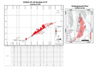 CMUG-25-36 Section H-H Looking to NW. (CNW Group/Luca Mining Corp.) CMUG-25-36 Section H-H Looking to NW. (CNW Group/Luca Mining Corp.)