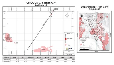 CMUG-25-27 Section A-A Looking to NE. (CNW Group/Luca Mining Corp.) CMUG-25-27 Section A-A Looking to NE. (CNW Group/Luca Mining Corp.)