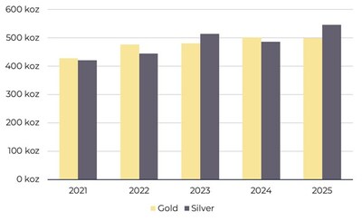 Figure 1: FDN Historical Production(7) (CNW Group/LunR Royalties Corp.) Figure 1: FDN Historical Production(7) (CNW Group/LunR Royalties Corp.)