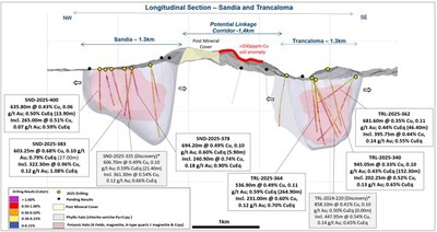 Figure 2: Sandia Trancaloma cross section showing recent drilling results at Trancaloma (CNW Group/Lundin Gold Inc.)