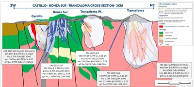 Figure 3: Castillo Trancaloma cross section showing reported drilling results (CNW Group/Lundin Gold Inc.)