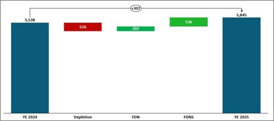 Figure 1: Mineral Reserves Waterfall Compared to 2024 (Contained ounces represented in thousands) (CNW Group/Lundin Gold Inc.)