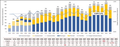 Figure 3. Production profile by mineralization type (CNW Group/Lundin Mining Corporation) Figure 3. Production profile by mineralization type (CNW Group/Lundin Mining Corporation)