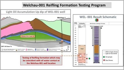 Figure 2: Shows the prognosed oil water contact for the up dip light oil accumulation located at the Reifling formation at the WEL-001 well (CNW Group/MCF Energy Ltd.)