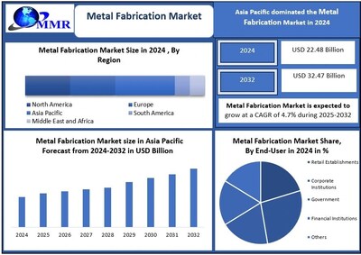 Global Metal Fabrication Market (PRNewsfoto/Maximize Market Research Pvt. Ltd.)