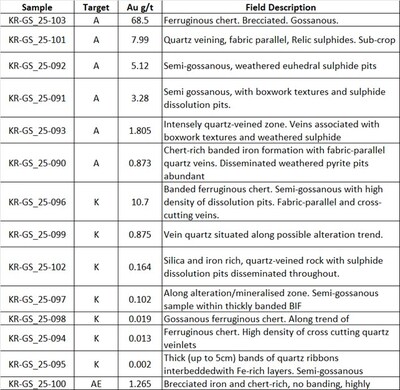 Table 1. Summary of 2025 Follow-up Surface Samples (CNW Group/North Arrow Minerals Inc.)