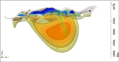 Image 1. Taguas MT survey, 3D inversion model resistivity iso-surfaces (shells) around low resistivities (10, 20, 50, and 100 Ωm in red, orange, beige and yellow respectively) and high resistivities above 3,800 masl and west of 2415800mE (300 and 500 Ωm, light and dark blue respectively) viewed sideways on from the east. Green line represents drillhole TADD278, currently in progress. Geophysical anomalies are interpretive in nature and do not confirm the presence of mineralization. (CNW Group/Orvana Minerals Corp.) Image 1. Taguas MT survey, 3D inversion model resistivity iso-surfaces (shells) around low resistivities (10, 20, 50, and 100 Ωm in red, orange, beige and yellow respectively) and high resistivities above 3,800 masl and west of 2415800mE (300 and 500 Ωm, light and dark blue respectively) viewed sideways on from the east. Green line represents drillhole TADD278, currently in progress. Geophysical anomalies are interpretive in nature and do not confirm the presence of mineralization. (CNW Group/Orvana Minerals Corp.)