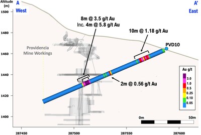 Figure 1 – Cross-section with assay results for drillhole PVD10 indicating gold zones adjacent to the historical mine workings and at shallow depth to the east (CNW Group/Pan Global Resources Inc.)