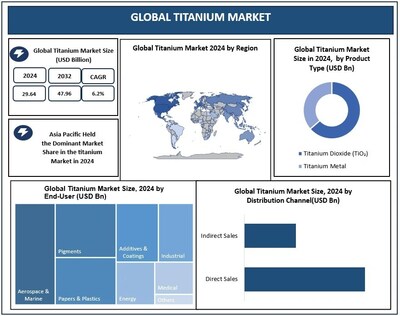 Global Titanium Market (PRNewsfoto/Maximize Market Research Pvt. Ltd.)