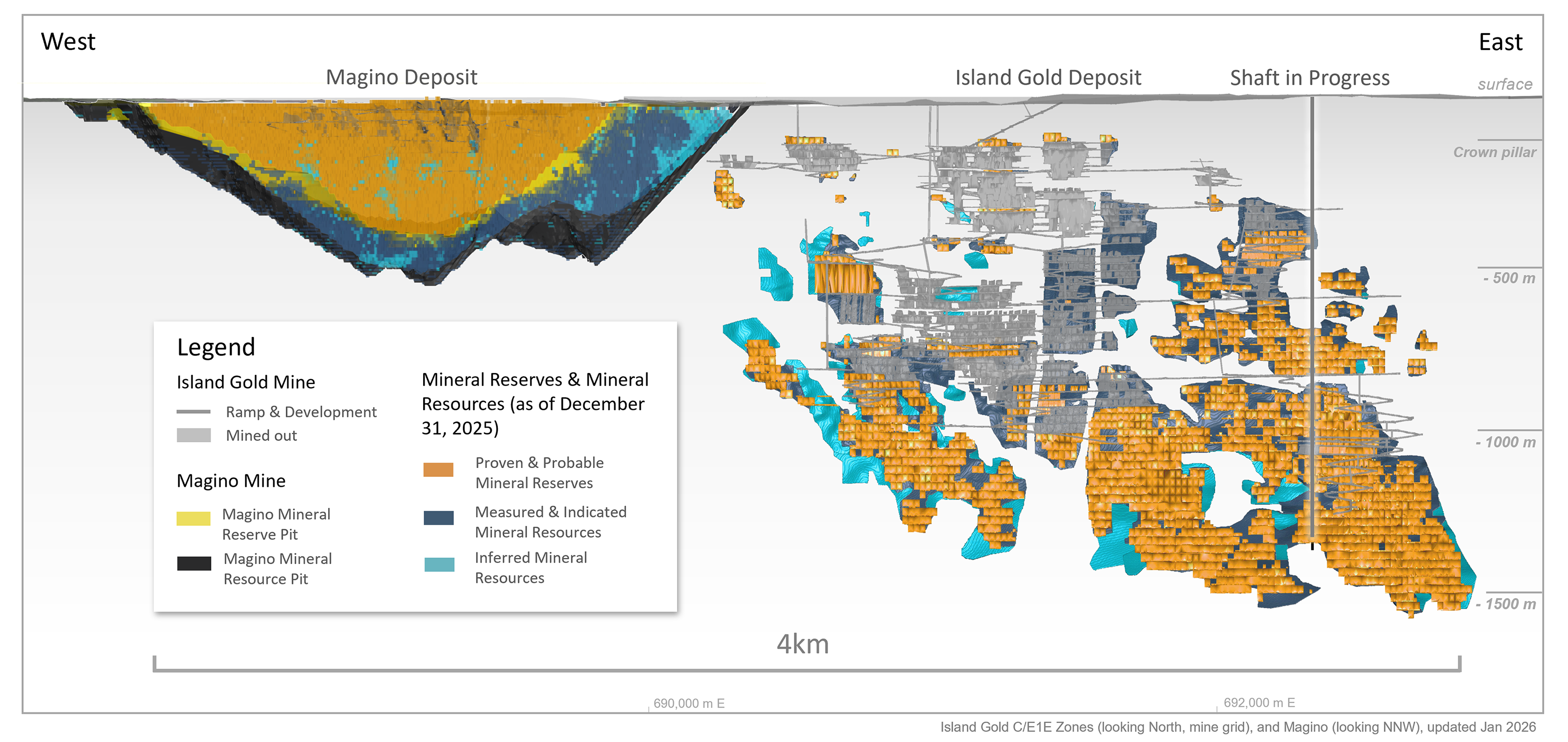 Figure 1 _ Island Gold Mine Main Structure (CE1E Zone) & Magino Longitudinal  2025 Mineral Reserves & Resources