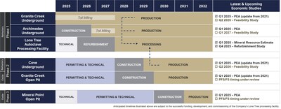 Figure 1 - i-80 Gold’s three-phase development plan for its Nevada-based assets. (CNW Group/i-80 Gold Corp)