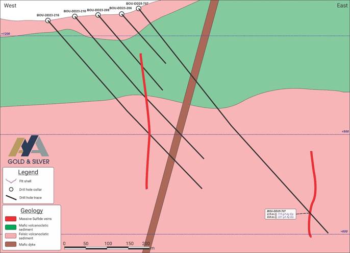 Figure 5 – Section 6100N with Drill Hole BOU-DD25-707 in the South Area of Boumadine with New Mineralized Structure