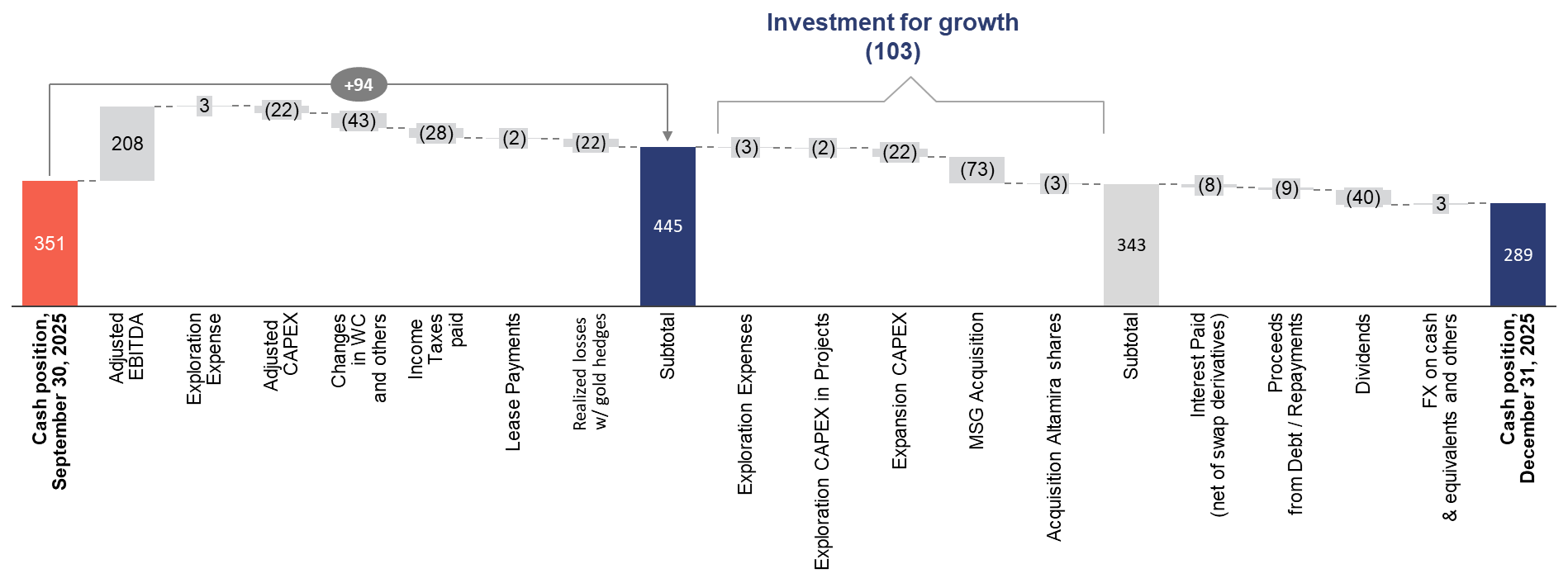Changes to the Cash Position Q3 2025 vs. Q4 2025 – Managerial View (US$ Million)