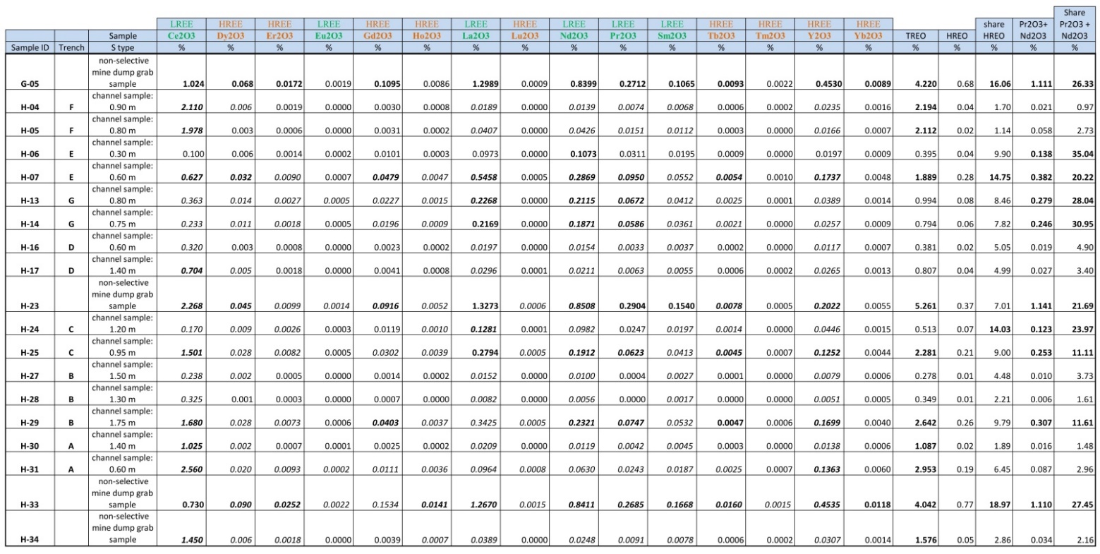 Selected Sample List with REO Assay Results from Gem Hills REE property