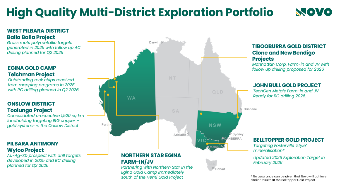 High Quality Multi-District Exploration Portfolio