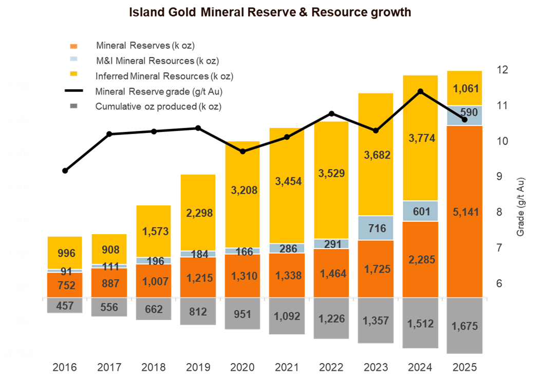 Island Gold Mineral Reserve & Resouce growth
