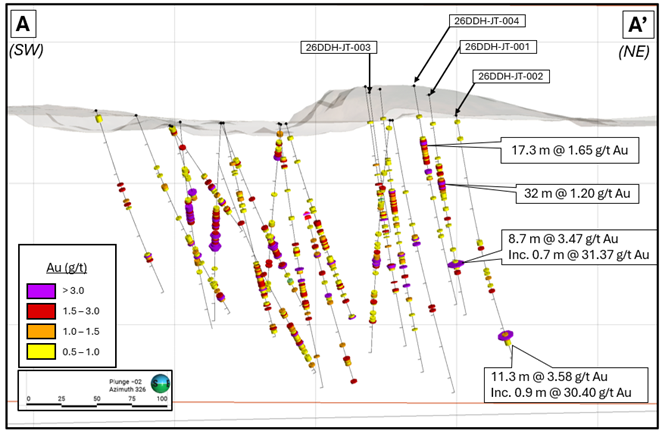 Section A-A' shows the 300 m extent of Jons Trend and the north-eastern holes 25DDH-JT-001 through 004. The location of section A-A’ is indicated on Figure 2.