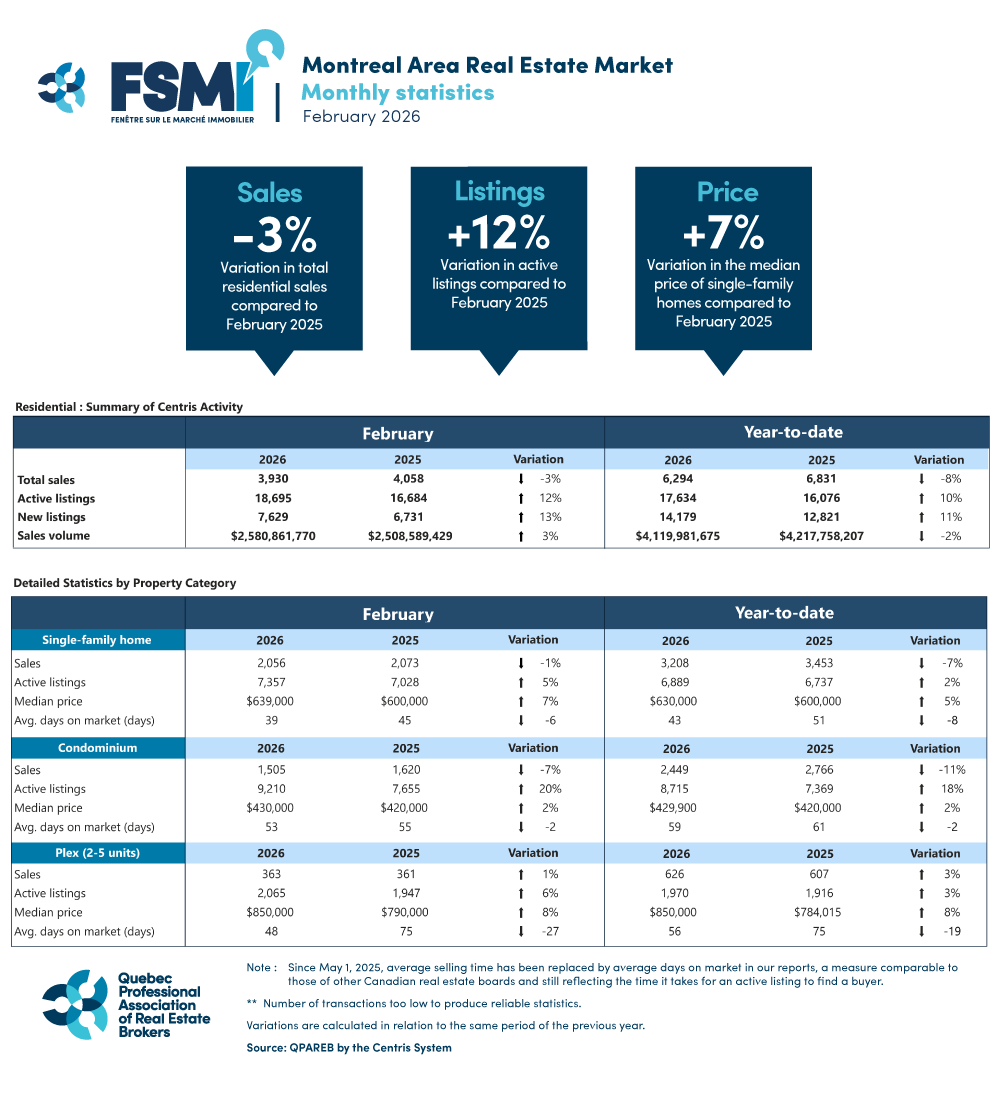 Residential Sales – February 2026