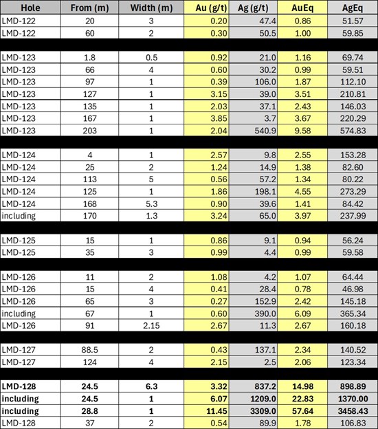 Cannot view this image? Visit: https://www.miningstockeducation.com/wp-content/uploads/2026/03/285835_table1_550.jpg