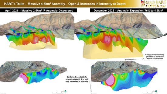 Cannot view this image? Visit: https://www.miningstockeducation.com/wp-content/uploads/2026/03/286351_tolita_-_76pc_expansion_of_anomaly_to_4_5km_sq_-_5_550.jpg
