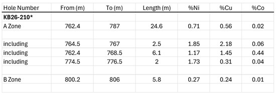 Cannot view this image? Visit: https://www.miningstockeducation.com/wp-content/uploads/2026/03/288216_table1_550.jpg