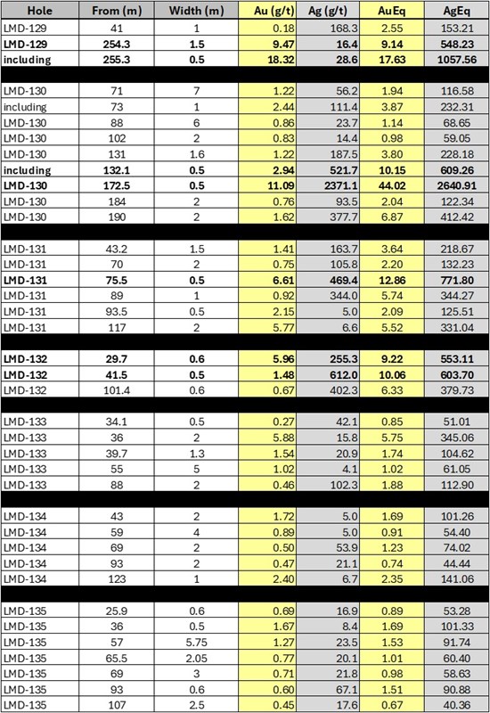 Cannot view this image? Visit: https://www.miningstockeducation.com/wp-content/uploads/2026/03/289125_tableone_550.jpg