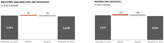 Cannot view this image? Visit: https://www.miningstockeducation.com/wp-content/uploads/2026/03/289931_nexaresources2_550.jpg