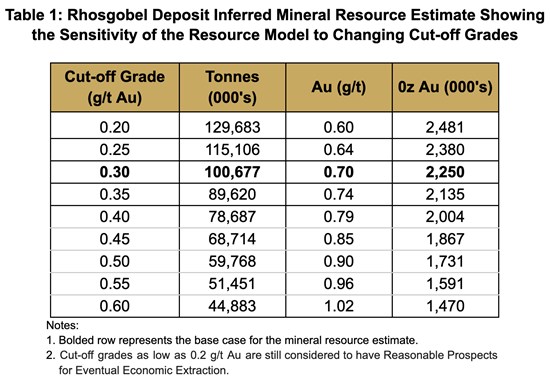 Cannot view this image? Visit: https://www.miningstockeducation.com/wp-content/uploads/2026/03/290574_table1_550.jpg