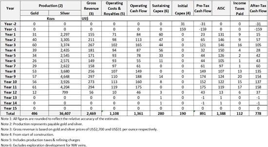Cannot view this image? Visit: https://www.miningstockeducation.com/wp-content/uploads/2026/03/290584_table04_550.jpg