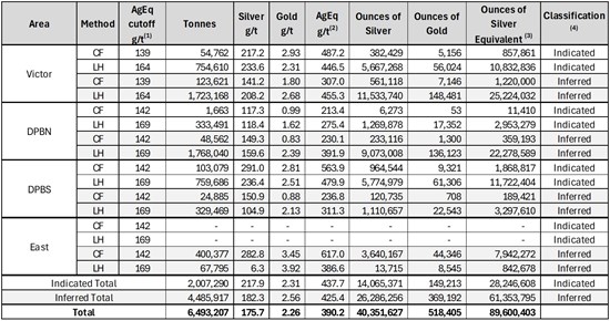 Cannot view this image? Visit: https://www.miningstockeducation.com/wp-content/uploads/2026/03/290584_table10_550.jpg