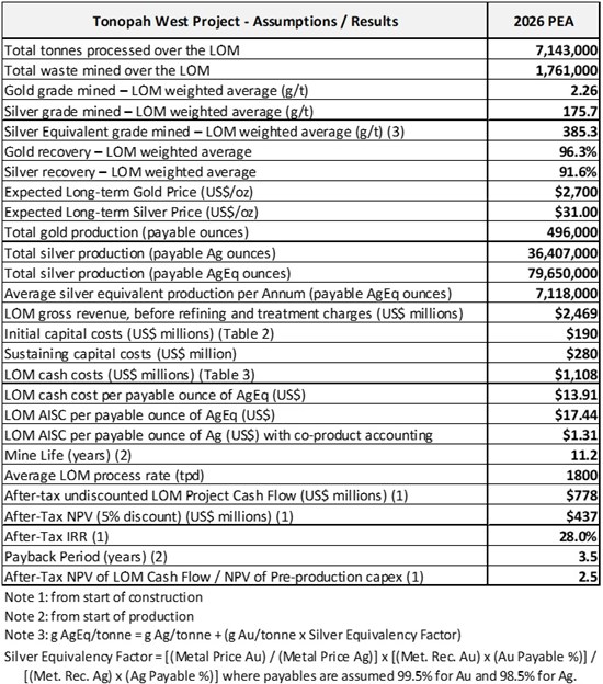 Cannot view this image? Visit: https://www.miningstockeducation.com/wp-content/uploads/2026/03/290584_table1_550.jpg