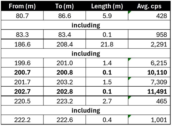 Cannot view this image? Visit: https://www.miningstockeducation.com/wp-content/uploads/2026/03/290621_geigertableimg_550.jpg
