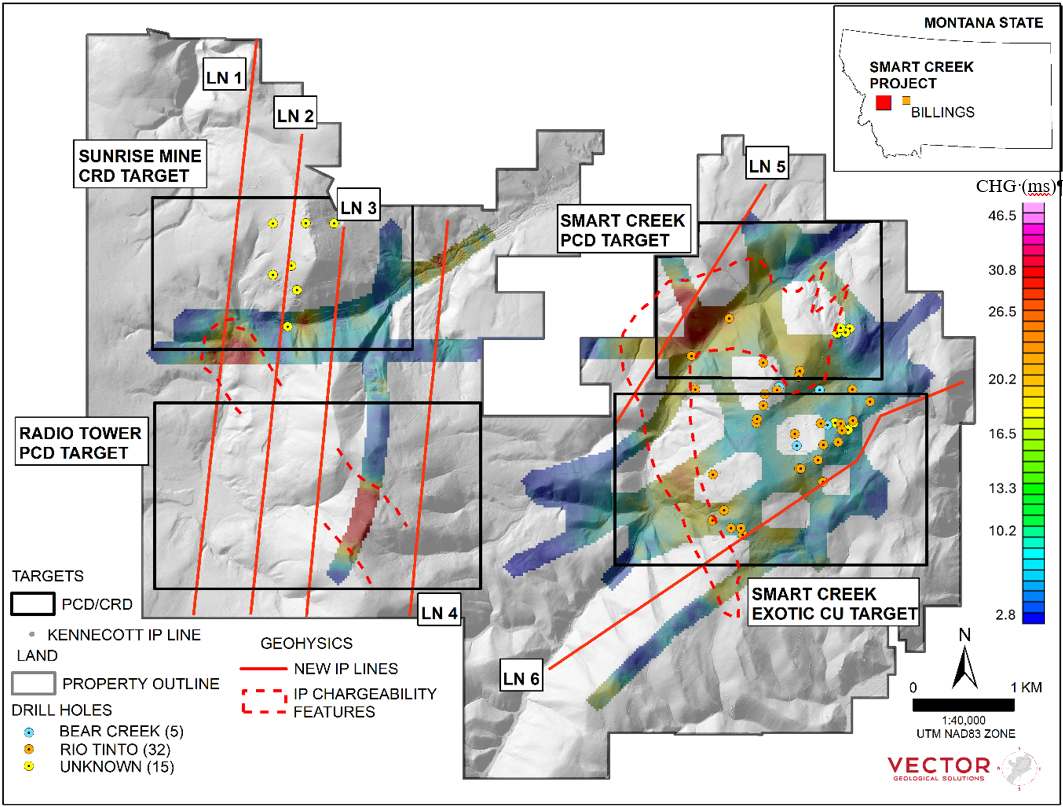 New IP Geophysical lines (red) completed at Smart Creek with historical IP features (chargeability “CHG”) for the project at Smart Creek, Montana