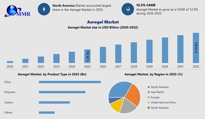 Aerogel Market