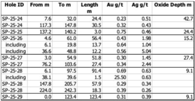 Table 1. Results of the drill program at the Sugarloaf Peak Project, La Paz County, Arizona, announced in this news release, including the depth of oxidized mineralization encountered in each hole. -- The true width of mineralization has not been determined at this time. (CNW Group/Arizona Metals Corp.)