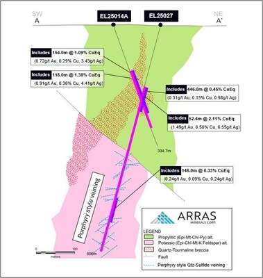 Figure 4. Cross Section hole EL25027, Berezski North Target - Notes: For copper and gold equivalent calculations the following metal process were used: US$3.75/lb. Copper, US$3,000/oz Gold, US$35/oz Silver, US$30/lb Molybdenum, and metallurgical recoveries have been updated to Cu 90%, Au 85%, Ag 75%, Mo 80%. All intervals are presented as core lengths as the true thicknesses of mineralization is currently unknown. (CNW Group/Arras Minerals Corp.)