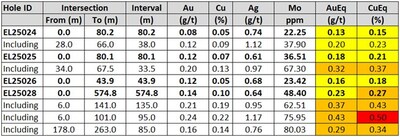 Table 1a: Summary results from Berezski Central drill-holes - Notes: For copper and gold equivalent calculations the following metal process were used: US$3.75/lb. Copper, US$3,000/oz Gold, US$35/oz Silver, US$30/lb Molybdenum, and metallurgical recoveries have been updated to Cu 90%, Au 85%, Ag 75%, Mo 80%. All intervals are presented as core lengths as the true thicknesses of mineralization is currently unknown. (CNW Group/Arras Minerals Corp.)